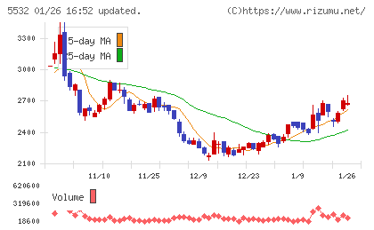 リアルゲイトチャート