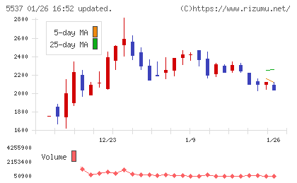 ＡｌｂａＬｉｎｋチャート