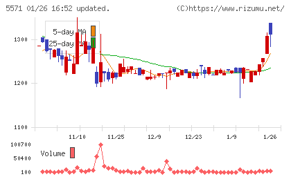 エキサイトホールディングスチャート