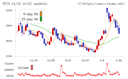 ＡＢＥＪＡチャート