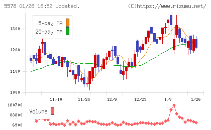 ＡＲアドバンストテクノロジチャート
