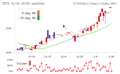 ＧＳＩチャート