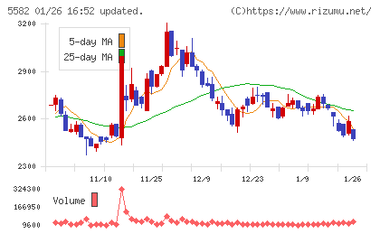グリッドチャート