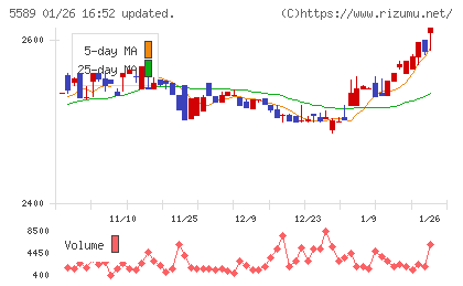 オートサーバーチャート