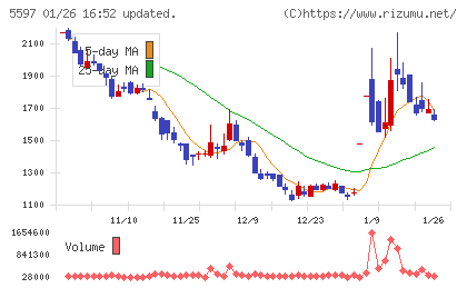 ブルーイノベーションチャート