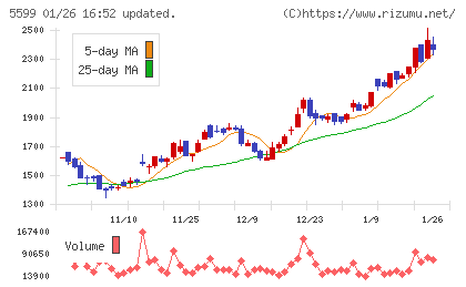 Ｓ＆Ｊチャート