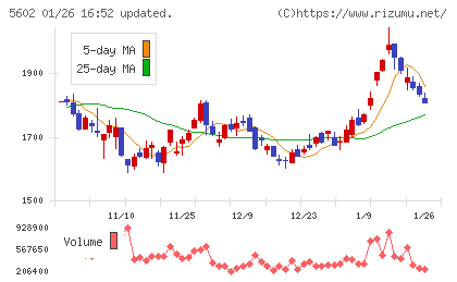 栗本鐵工所チャート