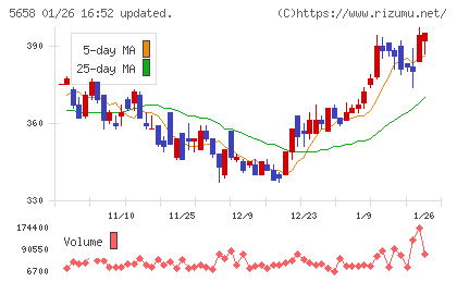 日亜鋼業チャート
