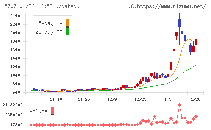 東邦亜鉛チャート