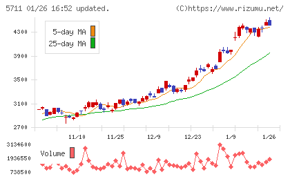 三菱マテリアルチャート