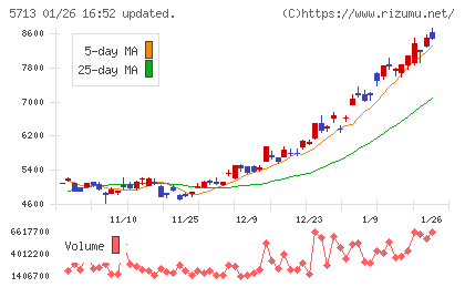 住友金属鉱山チャート