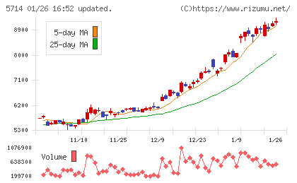 ＤＯＷＡホールディングスチャート