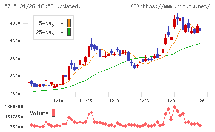 古河機械金属チャート