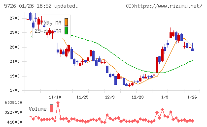 大阪チタニウムテクノロジーズチャート