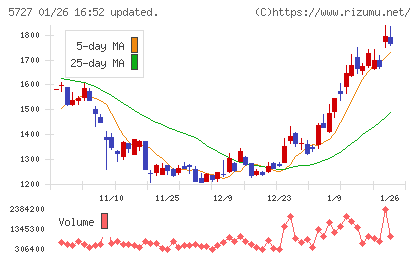 東邦チタニウムチャート