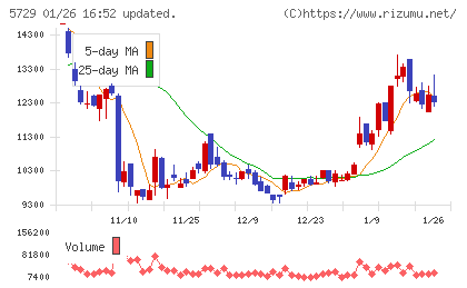 日本精鉱チャート
