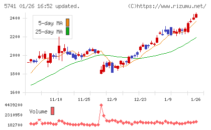 ＵＡＣＪチャート