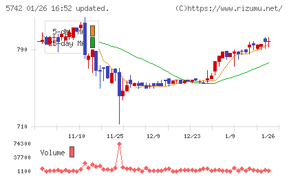 エヌアイシ・オートテックチャート