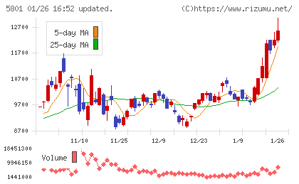 古河電気工業チャート
