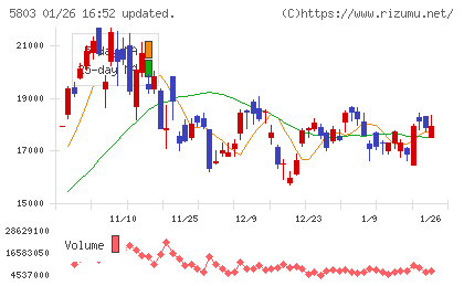 フジクラチャート