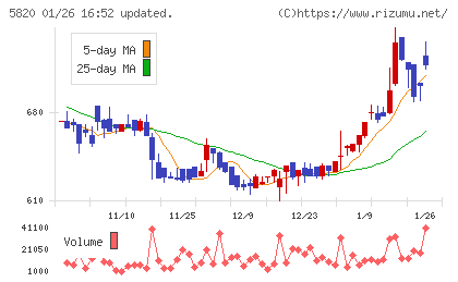三ッ星チャート