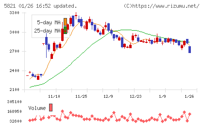 平河ヒューテックチャート