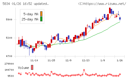 ＳＢＩリーシングサービスチャート