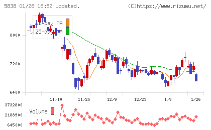 楽天銀行チャート