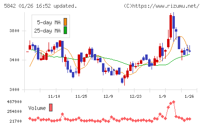 インテグラルチャート