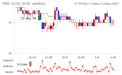 エルアイイーエイチチャート