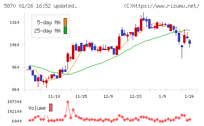 ナルネットコミュニケーションズチャート