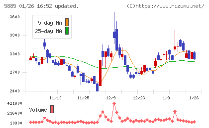 ジーデップ・アドバンスチャート