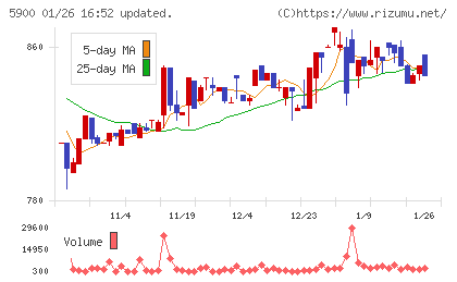 ダイケンチャート