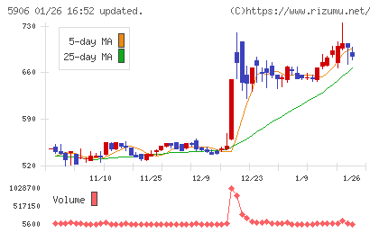 エムケー精工チャート