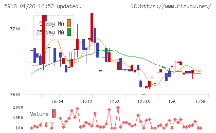 瀧上工業チャート