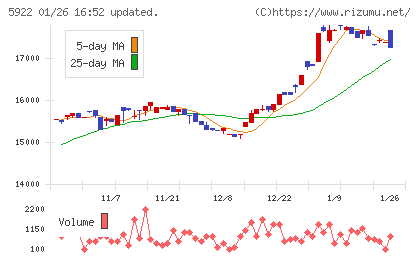 那須電機鉄工チャート