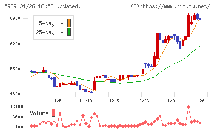 大谷工業チャート