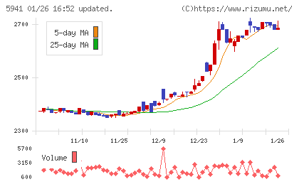 中西製作所チャート