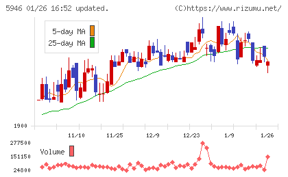 長府製作所チャート