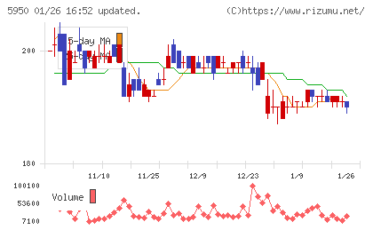 日本パワーファスニングチャート
