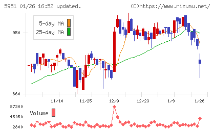 ダイニチ工業チャート