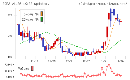 アマテイチャート