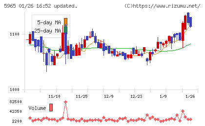 フジマックチャート