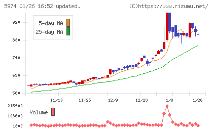 中国工業チャート