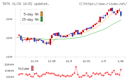 ネツレンチャート