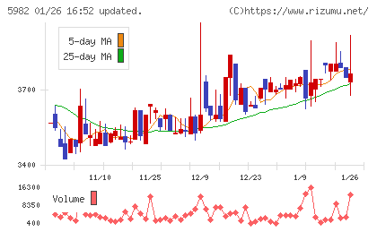 マルゼンチャート