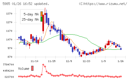 サンコールチャート