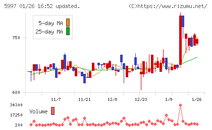 協立エアテックチャート