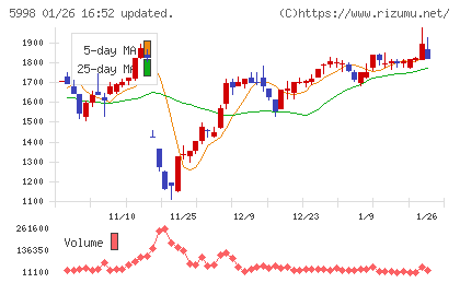 アドバネクスチャート