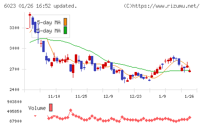 ダイハツインフィニアースチャート